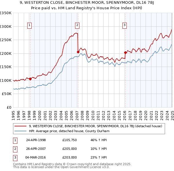 9, WESTERTON CLOSE, BINCHESTER MOOR, SPENNYMOOR, DL16 7BJ: Price paid vs HM Land Registry's House Price Index