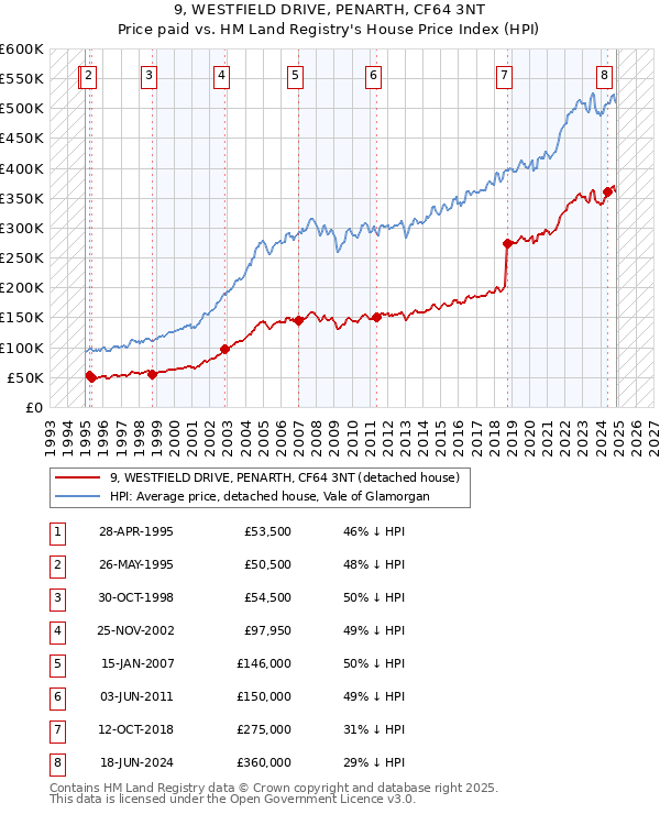 9, WESTFIELD DRIVE, PENARTH, CF64 3NT: Price paid vs HM Land Registry's House Price Index