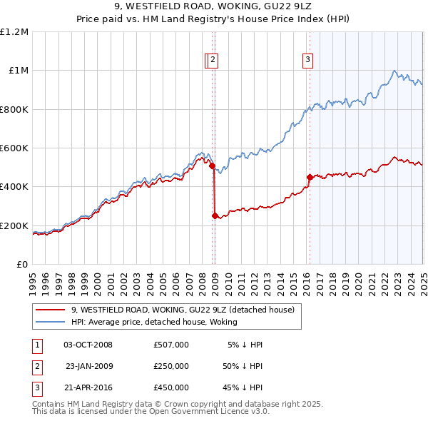 9, WESTFIELD ROAD, WOKING, GU22 9LZ: Price paid vs HM Land Registry's House Price Index
