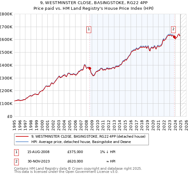 9, WESTMINSTER CLOSE, BASINGSTOKE, RG22 4PP: Price paid vs HM Land Registry's House Price Index