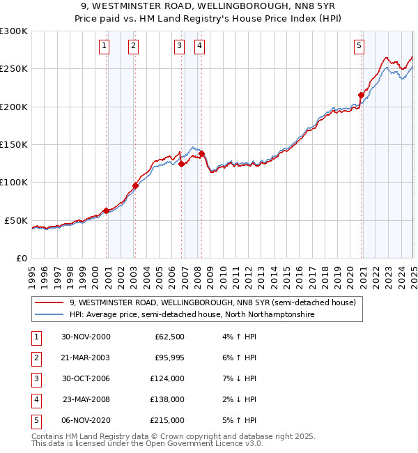 9, WESTMINSTER ROAD, WELLINGBOROUGH, NN8 5YR: Price paid vs HM Land Registry's House Price Index