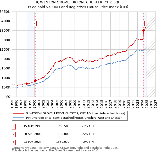 9, WESTON GROVE, UPTON, CHESTER, CH2 1QH: Price paid vs HM Land Registry's House Price Index