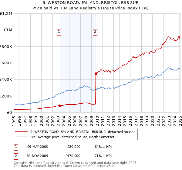 9, WESTON ROAD, FAILAND, BRISTOL, BS8 3UR: Price paid vs HM Land Registry's House Price Index