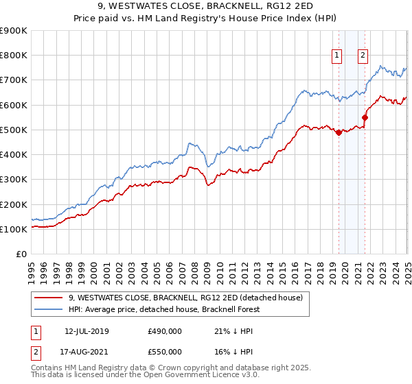 9, WESTWATES CLOSE, BRACKNELL, RG12 2ED: Price paid vs HM Land Registry's House Price Index