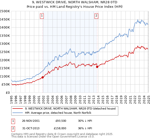 9, WESTWICK DRIVE, NORTH WALSHAM, NR28 0TD: Price paid vs HM Land Registry's House Price Index