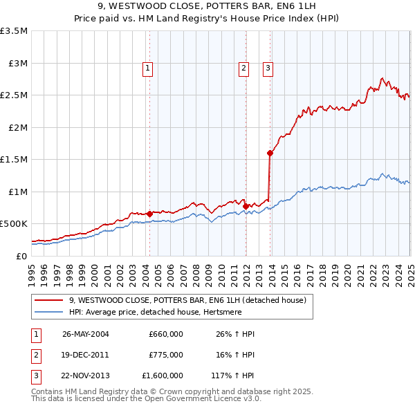 9, WESTWOOD CLOSE, POTTERS BAR, EN6 1LH: Price paid vs HM Land Registry's House Price Index