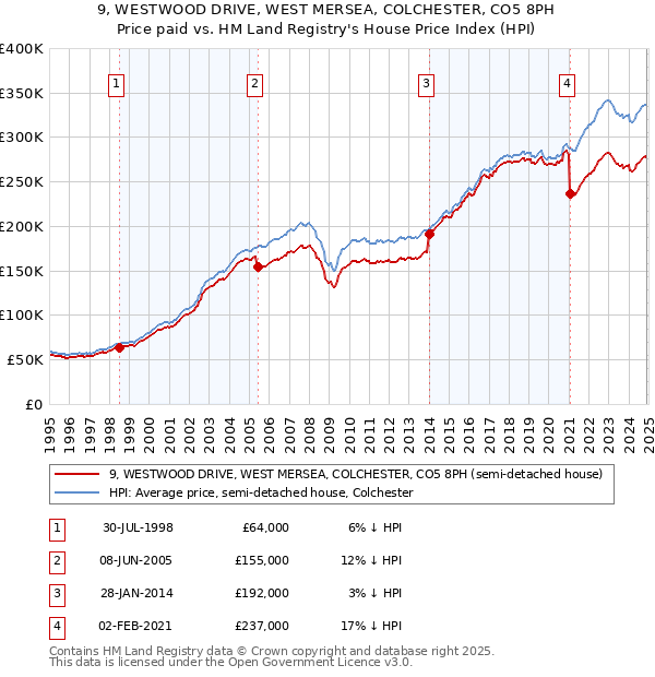 9, WESTWOOD DRIVE, WEST MERSEA, COLCHESTER, CO5 8PH: Price paid vs HM Land Registry's House Price Index