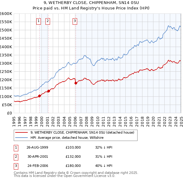 9, WETHERBY CLOSE, CHIPPENHAM, SN14 0SU: Price paid vs HM Land Registry's House Price Index