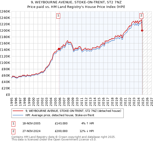 9, WEYBOURNE AVENUE, STOKE-ON-TRENT, ST2 7NZ: Price paid vs HM Land Registry's House Price Index