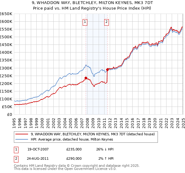 9, WHADDON WAY, BLETCHLEY, MILTON KEYNES, MK3 7DT: Price paid vs HM Land Registry's House Price Index