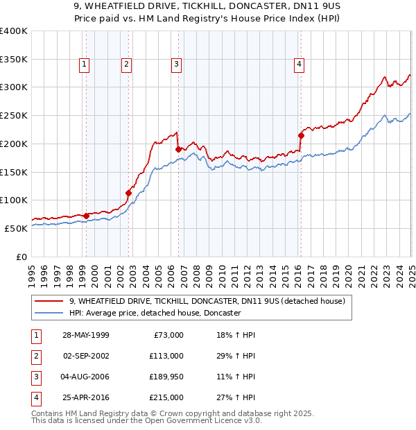9, WHEATFIELD DRIVE, TICKHILL, DONCASTER, DN11 9US: Price paid vs HM Land Registry's House Price Index