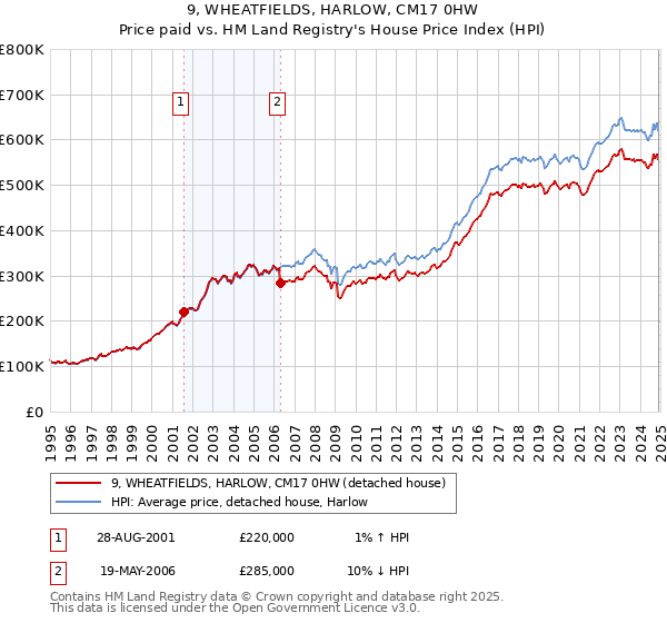 9, WHEATFIELDS, HARLOW, CM17 0HW: Price paid vs HM Land Registry's House Price Index