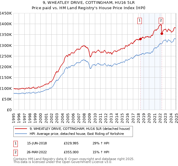 9, WHEATLEY DRIVE, COTTINGHAM, HU16 5LR: Price paid vs HM Land Registry's House Price Index