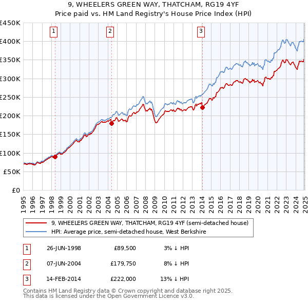 9, WHEELERS GREEN WAY, THATCHAM, RG19 4YF: Price paid vs HM Land Registry's House Price Index