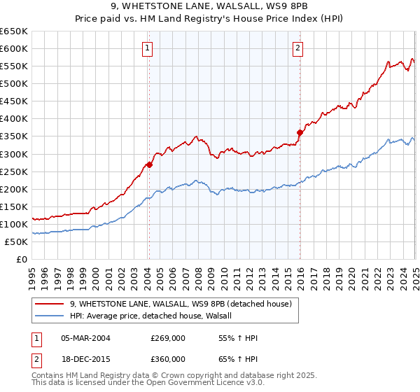 9, WHETSTONE LANE, WALSALL, WS9 8PB: Price paid vs HM Land Registry's House Price Index