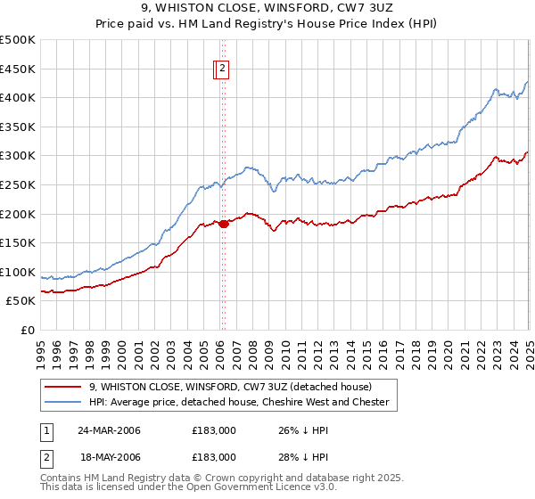 9, WHISTON CLOSE, WINSFORD, CW7 3UZ: Price paid vs HM Land Registry's House Price Index