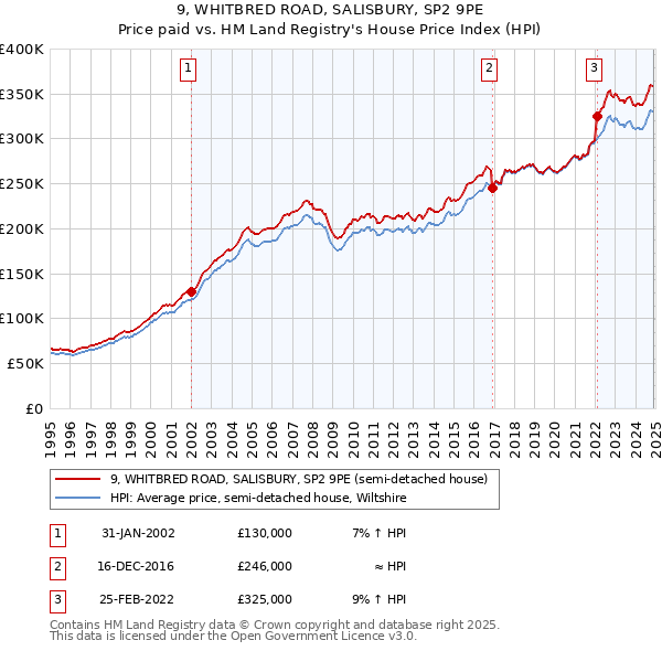 9, WHITBRED ROAD, SALISBURY, SP2 9PE: Price paid vs HM Land Registry's House Price Index