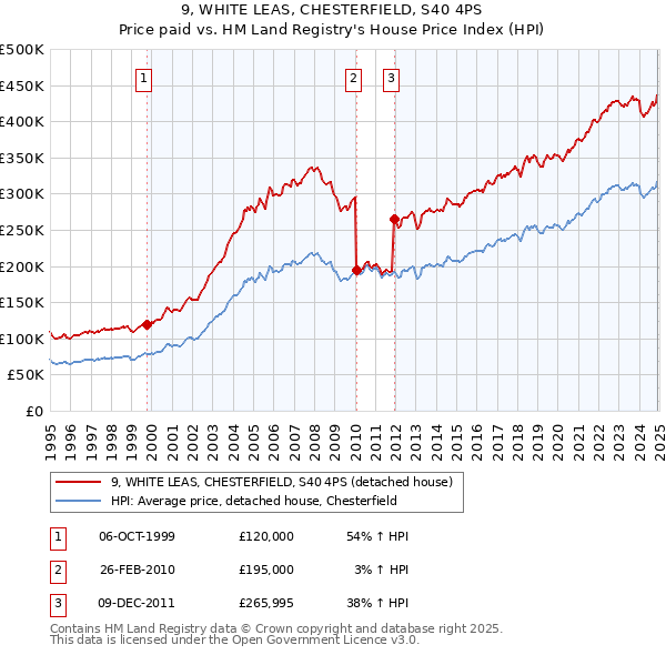 9, WHITE LEAS, CHESTERFIELD, S40 4PS: Price paid vs HM Land Registry's House Price Index