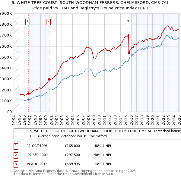9, WHITE TREE COURT, SOUTH WOODHAM FERRERS, CHELMSFORD, CM3 7AL: Price paid vs HM Land Registry's House Price Index