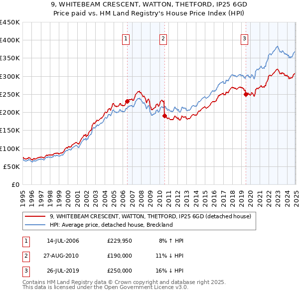 9, WHITEBEAM CRESCENT, WATTON, THETFORD, IP25 6GD: Price paid vs HM Land Registry's House Price Index