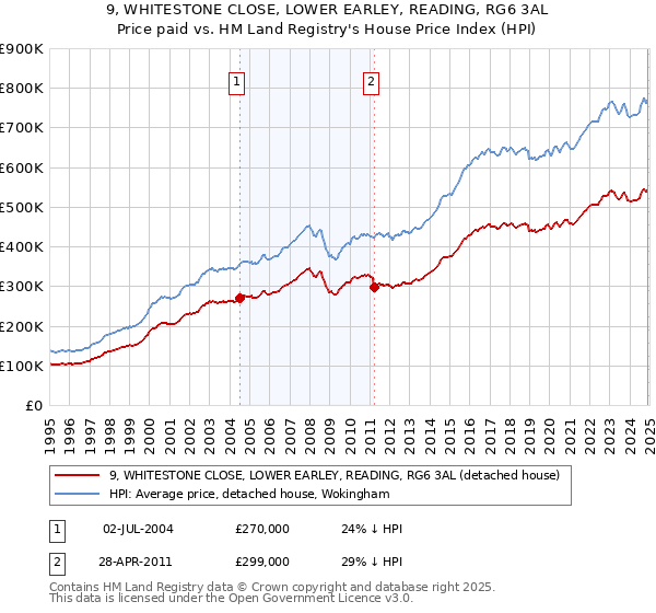 9, WHITESTONE CLOSE, LOWER EARLEY, READING, RG6 3AL: Price paid vs HM Land Registry's House Price Index