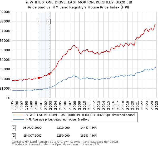 9, WHITESTONE DRIVE, EAST MORTON, KEIGHLEY, BD20 5JB: Price paid vs HM Land Registry's House Price Index