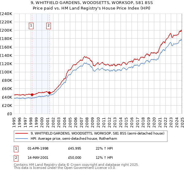 9, WHITFIELD GARDENS, WOODSETTS, WORKSOP, S81 8SS: Price paid vs HM Land Registry's House Price Index