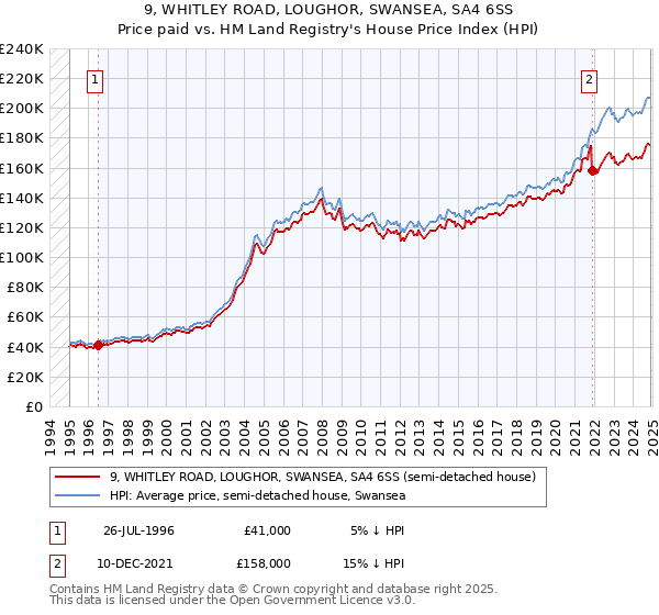 9, WHITLEY ROAD, LOUGHOR, SWANSEA, SA4 6SS: Price paid vs HM Land Registry's House Price Index