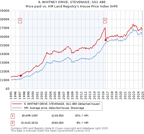 9, WHITNEY DRIVE, STEVENAGE, SG1 4BE: Price paid vs HM Land Registry's House Price Index