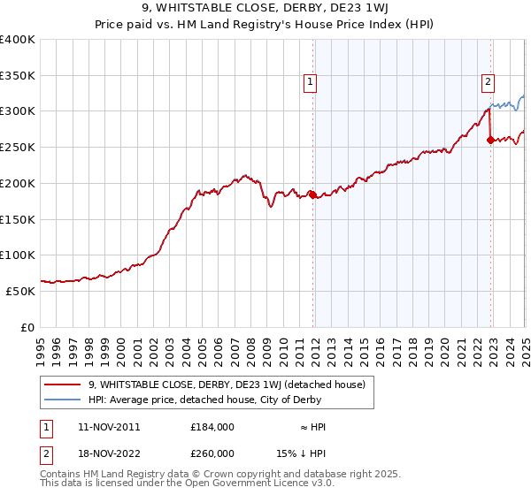 9, WHITSTABLE CLOSE, DERBY, DE23 1WJ: Price paid vs HM Land Registry's House Price Index