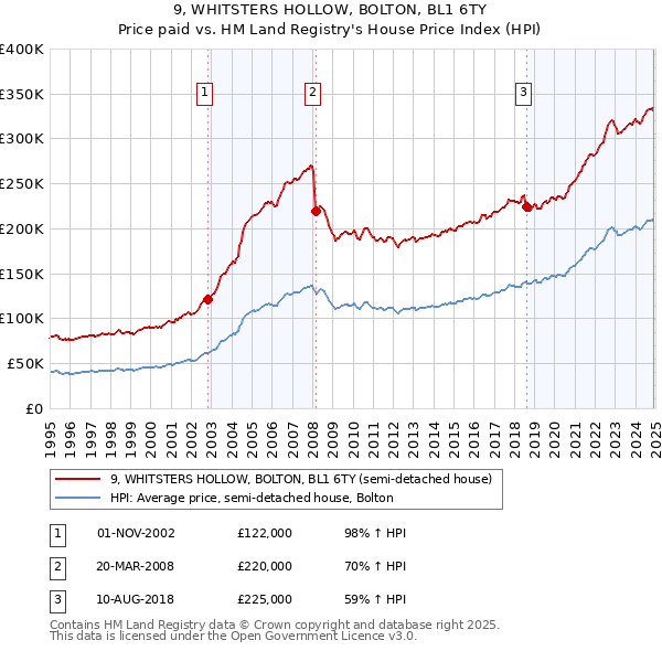 9, WHITSTERS HOLLOW, BOLTON, BL1 6TY: Price paid vs HM Land Registry's House Price Index