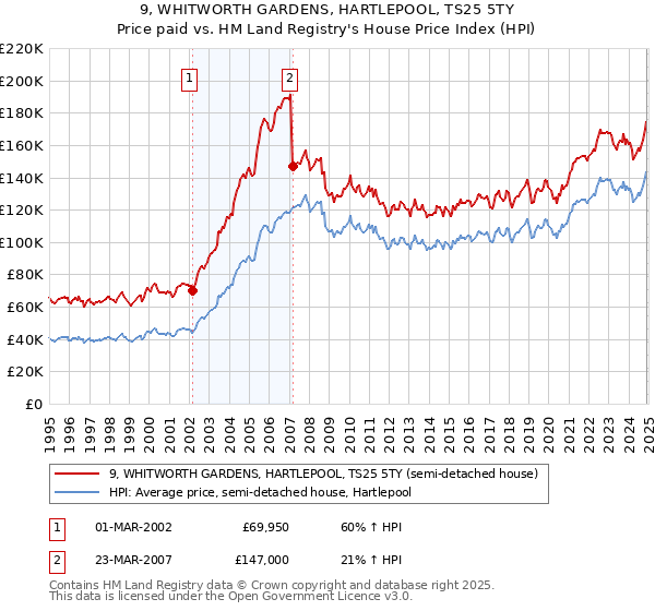 9, WHITWORTH GARDENS, HARTLEPOOL, TS25 5TY: Price paid vs HM Land Registry's House Price Index
