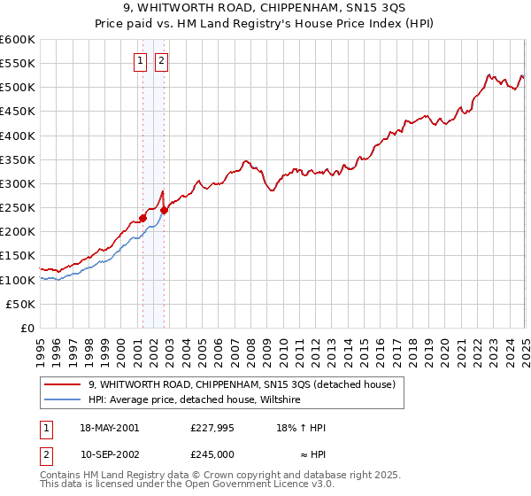 9, WHITWORTH ROAD, CHIPPENHAM, SN15 3QS: Price paid vs HM Land Registry's House Price Index