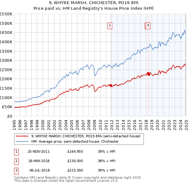 9, WHYKE MARSH, CHICHESTER, PO19 8FA: Price paid vs HM Land Registry's House Price Index