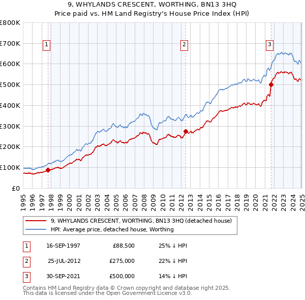 9, WHYLANDS CRESCENT, WORTHING, BN13 3HQ: Price paid vs HM Land Registry's House Price Index