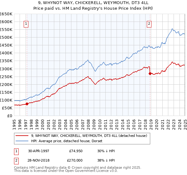 9, WHYNOT WAY, CHICKERELL, WEYMOUTH, DT3 4LL: Price paid vs HM Land Registry's House Price Index