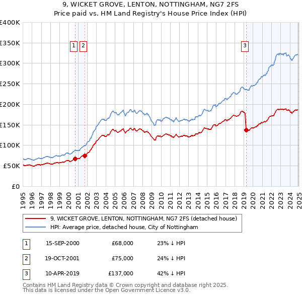 9, WICKET GROVE, LENTON, NOTTINGHAM, NG7 2FS: Price paid vs HM Land Registry's House Price Index
