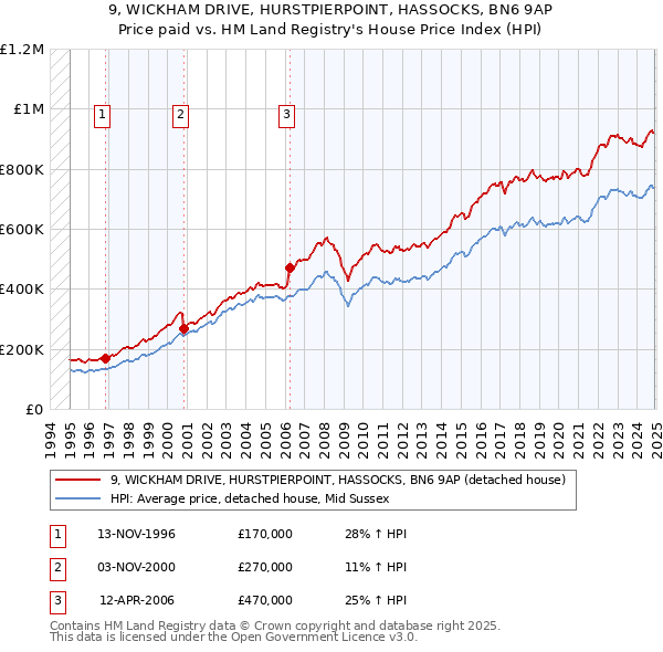 9, WICKHAM DRIVE, HURSTPIERPOINT, HASSOCKS, BN6 9AP: Price paid vs HM Land Registry's House Price Index