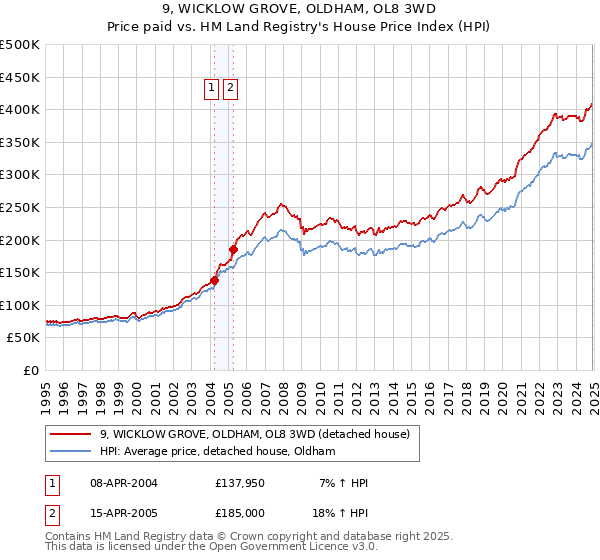 9, WICKLOW GROVE, OLDHAM, OL8 3WD: Price paid vs HM Land Registry's House Price Index