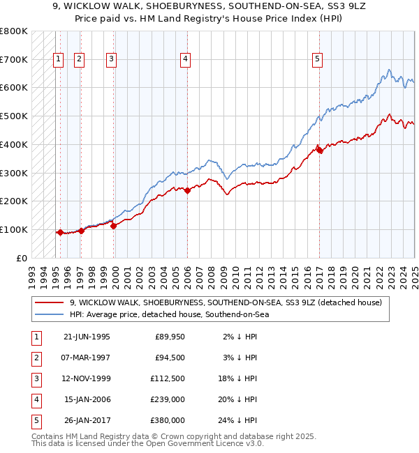 9, WICKLOW WALK, SHOEBURYNESS, SOUTHEND-ON-SEA, SS3 9LZ: Price paid vs HM Land Registry's House Price Index