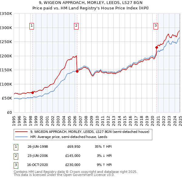 9, WIGEON APPROACH, MORLEY, LEEDS, LS27 8GN: Price paid vs HM Land Registry's House Price Index