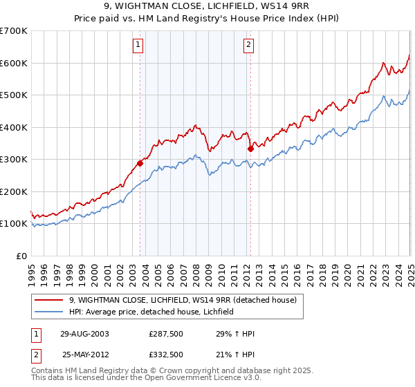 9, WIGHTMAN CLOSE, LICHFIELD, WS14 9RR: Price paid vs HM Land Registry's House Price Index