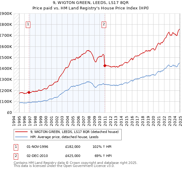9, WIGTON GREEN, LEEDS, LS17 8QR: Price paid vs HM Land Registry's House Price Index