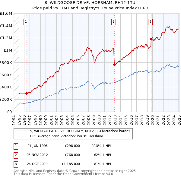 9, WILDGOOSE DRIVE, HORSHAM, RH12 1TU: Price paid vs HM Land Registry's House Price Index