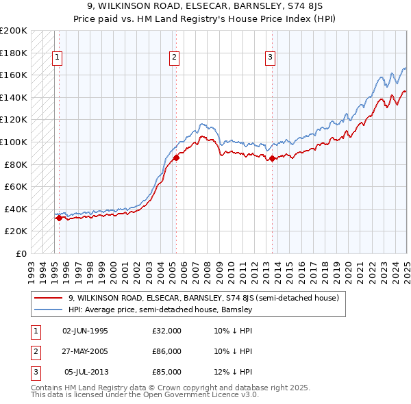 9, WILKINSON ROAD, ELSECAR, BARNSLEY, S74 8JS: Price paid vs HM Land Registry's House Price Index