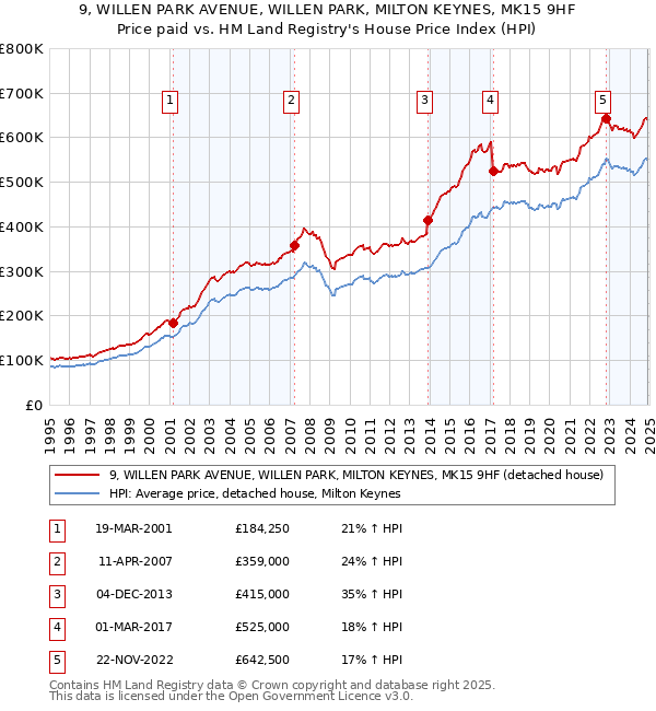 9, WILLEN PARK AVENUE, WILLEN PARK, MILTON KEYNES, MK15 9HF: Price paid vs HM Land Registry's House Price Index