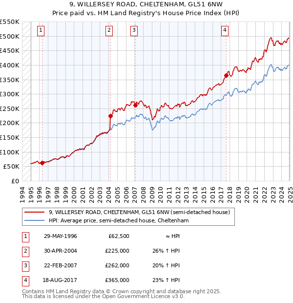 9, WILLERSEY ROAD, CHELTENHAM, GL51 6NW: Price paid vs HM Land Registry's House Price Index