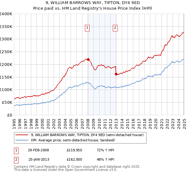 9, WILLIAM BARROWS WAY, TIPTON, DY4 9ED: Price paid vs HM Land Registry's House Price Index