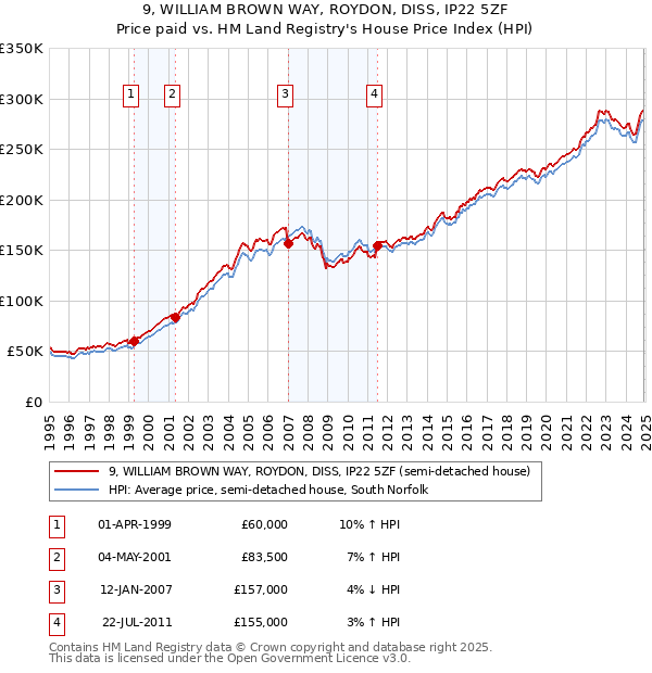 9, WILLIAM BROWN WAY, ROYDON, DISS, IP22 5ZF: Price paid vs HM Land Registry's House Price Index