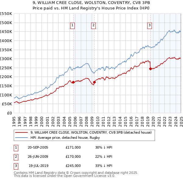 9, WILLIAM CREE CLOSE, WOLSTON, COVENTRY, CV8 3PB: Price paid vs HM Land Registry's House Price Index